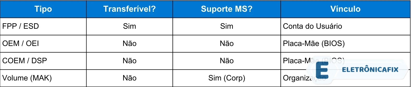 Tipos de licenças Microsoft Windows